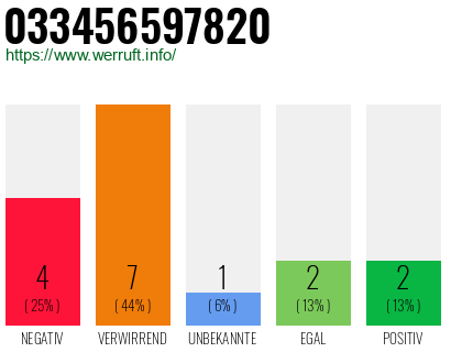 Rufnummer 033456597820 Telefonnummer 033456597820