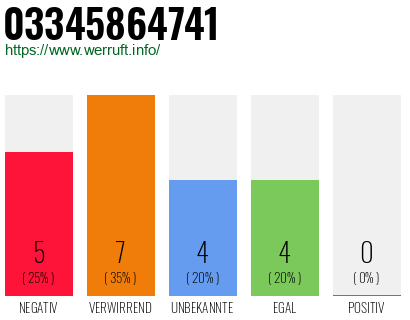 Rufnummer 03345864741 Telefonnummer 03345864741