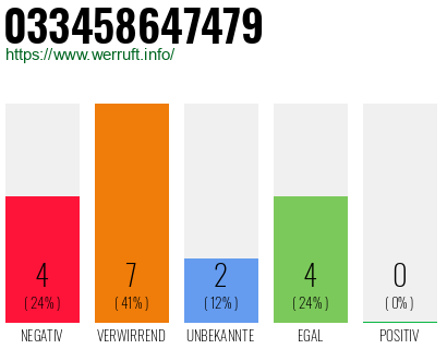 Rufnummer 033458647479 Telefonnummer 033458647479