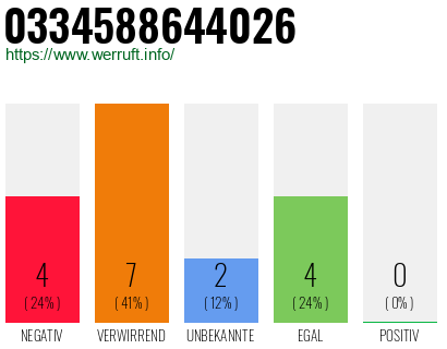 Rufnummer 0334588644026 Telefonnummer 0334588644026