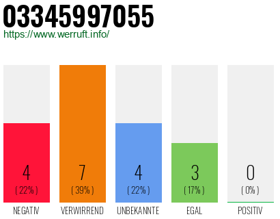 Rufnummer 03345997055 Telefonnummer 03345997055