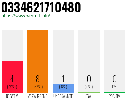 Rufnummer 0334621710480 Telefonnummer 0334621710480