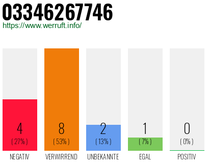 Rufnummer 03346267746 Telefonnummer 03346267746