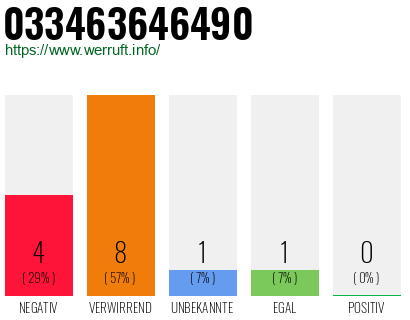 Rufnummer 033463646490 Telefonnummer 033463646490