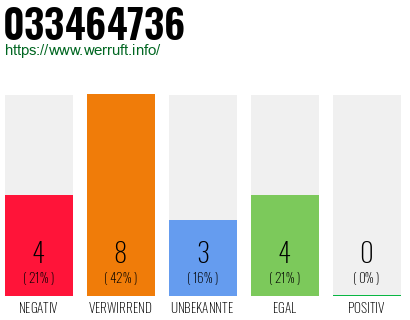 Rufnummer 033464736 Telefonnummer 033464736