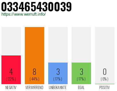 Rufnummer 033465430039 Telefonnummer 033465430039