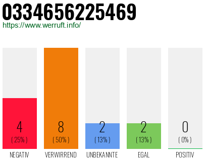 Rufnummer 0334656225469 Telefonnummer 0334656225469