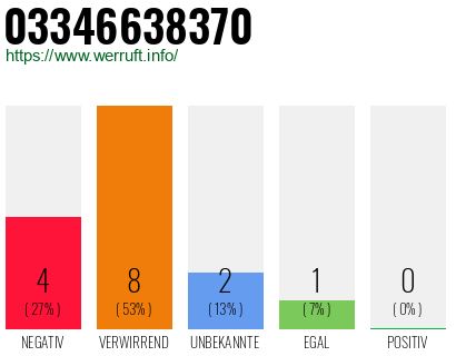 Rufnummer 03346638370 Telefonnummer 03346638370