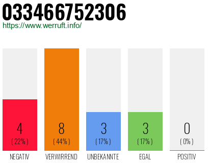 Rufnummer 033466752306 Telefonnummer 033466752306