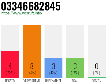 Rufnummer 03346682845 Telefonnummer 03346682845