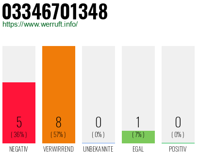 Rufnummer 03346701348 Telefonnummer 03346701348