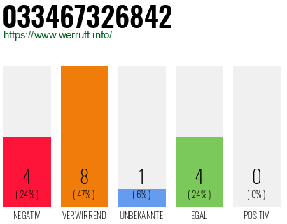 Rufnummer 033467326842 Telefonnummer 033467326842