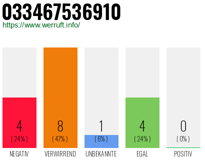 Telefonnummer 033467536910