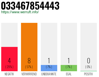 Rufnummer 033467854443 Telefonnummer 033467854443