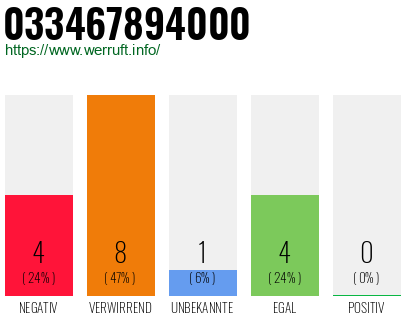 Rufnummer 033467894000 Telefonnummer 033467894000