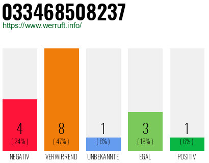 Rufnummer 033468508237 Telefonnummer 033468508237