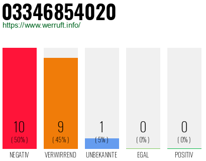 Rufnummer 03346854020 Telefonnummer 03346854020