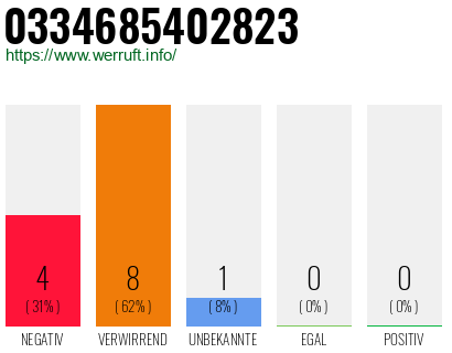 Rufnummer 0334685402823 Telefonnummer 0334685402823