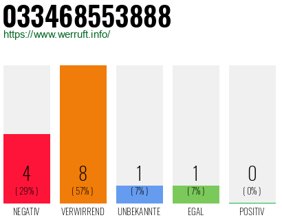 Rufnummer 033468553888 Telefonnummer 033468553888