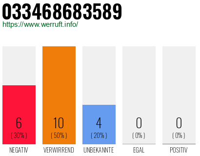 Rufnummer 033468683589 Telefonnummer 033468683589