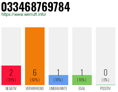 Telefonnummer 033468769784