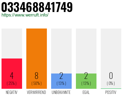 Rufnummer 033468841749 Telefonnummer 033468841749