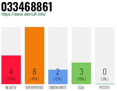 Rufnummer 033468861 Telefonnummer 033468861