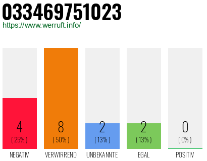 Rufnummer 033469751023 Telefonnummer 033469751023