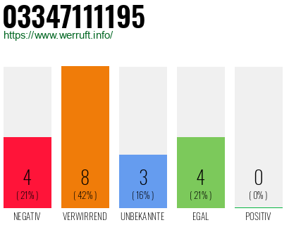 Rufnummer 03347111195 Telefonnummer 03347111195