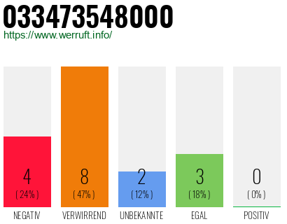 Rufnummer 033473548000 Telefonnummer 033473548000