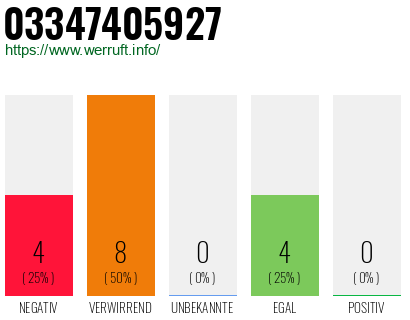 Rufnummer 03347405927 Telefonnummer 03347405927
