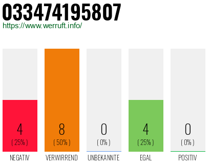 Rufnummer 033474195807 Telefonnummer 033474195807