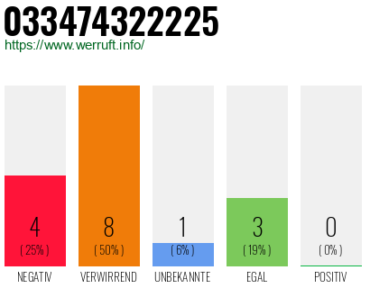 Rufnummer 033474322225 Telefonnummer 033474322225