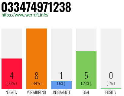 Rufnummer 033474971238 Telefonnummer 033474971238
