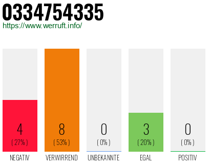Rufnummer 0334754335 Telefonnummer 0334754335