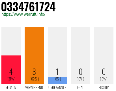 Rufnummer 0334761724 Telefonnummer 0334761724
