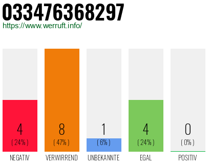 Rufnummer 033476368297 Telefonnummer 033476368297