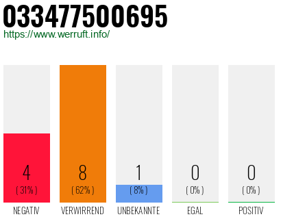 Rufnummer 033477500695 Telefonnummer 033477500695