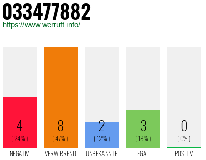 Rufnummer 033477882 Telefonnummer 033477882