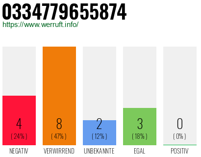 Rufnummer 0334779655874 Telefonnummer 0334779655874