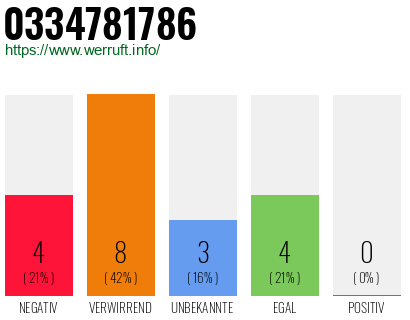 Rufnummer 0334781786 Telefonnummer 0334781786