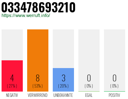 Rufnummer 033478693210 Telefonnummer 033478693210