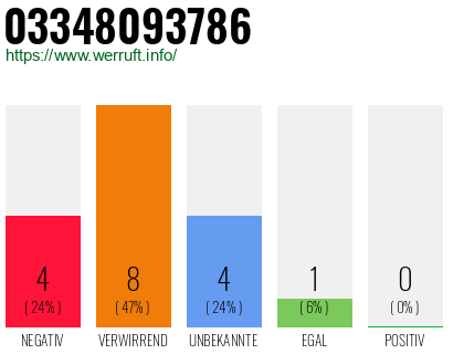 Rufnummer 03348093786 Telefonnummer 03348093786