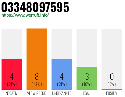Rufnummer 03348097595 Telefonnummer 03348097595