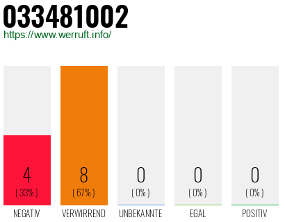 Rufnummer 033481002 Telefonnummer 033481002