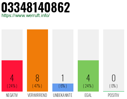 Rufnummer 03348140862 Telefonnummer 03348140862