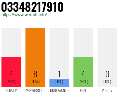 Rufnummer 03348217910 Telefonnummer 03348217910