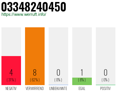 Rufnummer 03348240450 Telefonnummer 03348240450