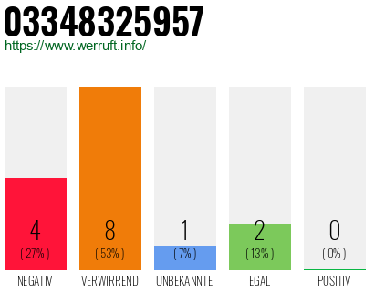 Rufnummer 03348325957 Telefonnummer 03348325957