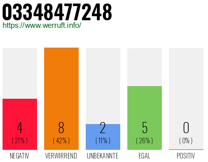 Rufnummer 03348477248 Telefonnummer 03348477248